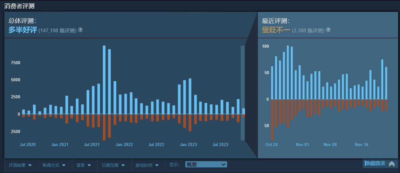 【PC遊戲】-92%OFF太香啦ヾ(≧▽≦*)o《戰地5》創新歷史在線峰值-第6張