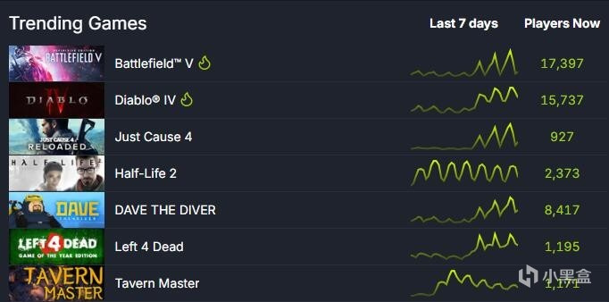 【PC游戏】一折新史低太香！《战地 5》登顶热门趋势榜！在线人数超 10 万-第1张