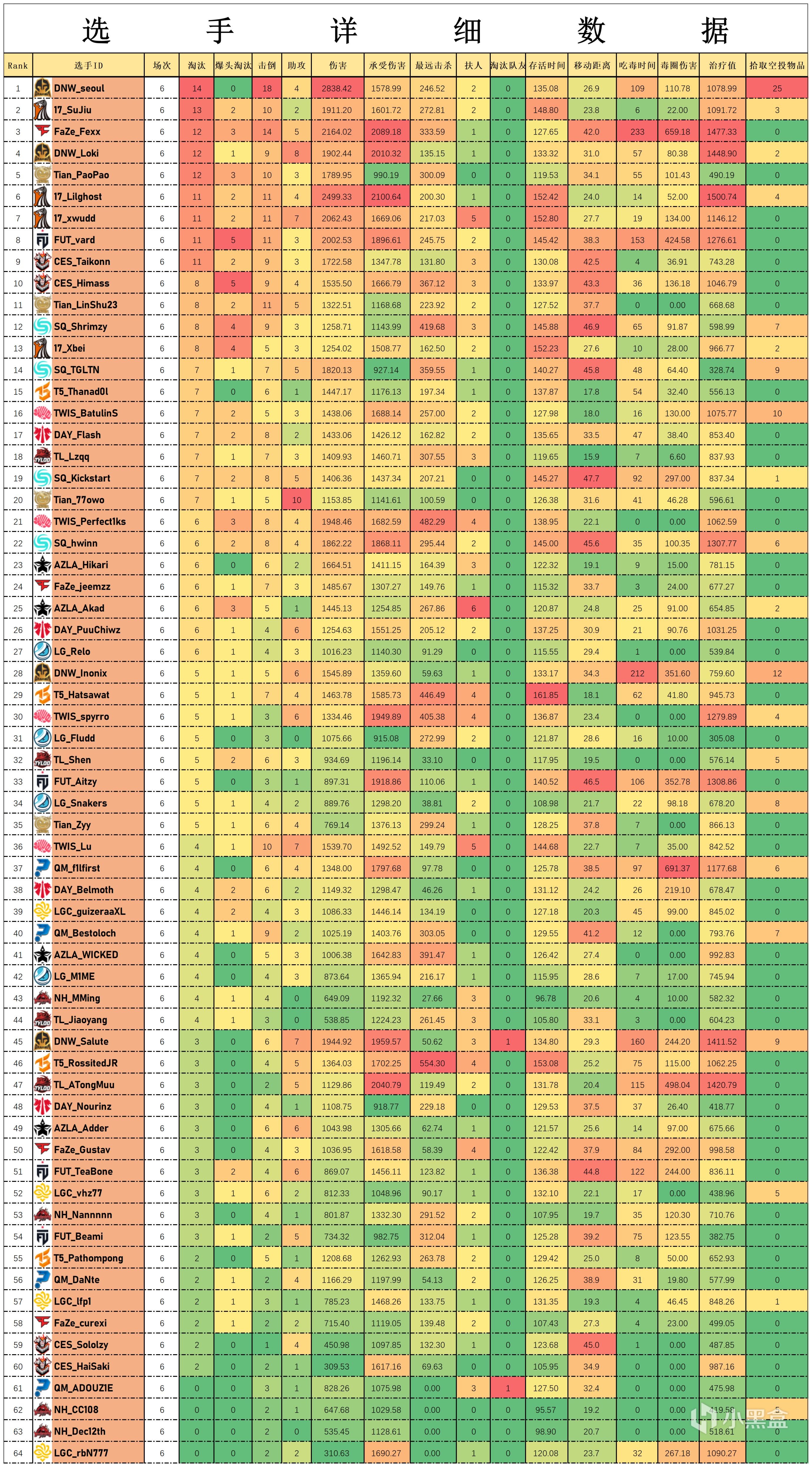 【數據流】23PGC勝者組D1,17 65分今日第一,DNW_seoul戰神14淘汰-第4張