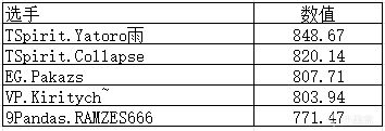 【刀塔綜合區】TI12數據統計（2）選手數據排名-第6張