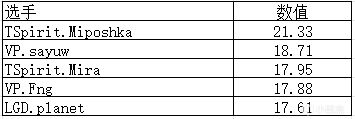 【刀塔综合区】TI12数据统计（2）选手数据排名-第4张