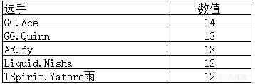 【刀塔综合区】TI12数据统计（2）选手数据排名