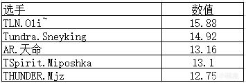 【刀塔综合区】TI12数据统计（2）选手数据排名-第9张