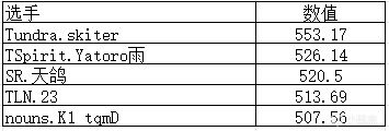 【刀塔綜合區】TI12數據統計（2）選手數據排名-第7張