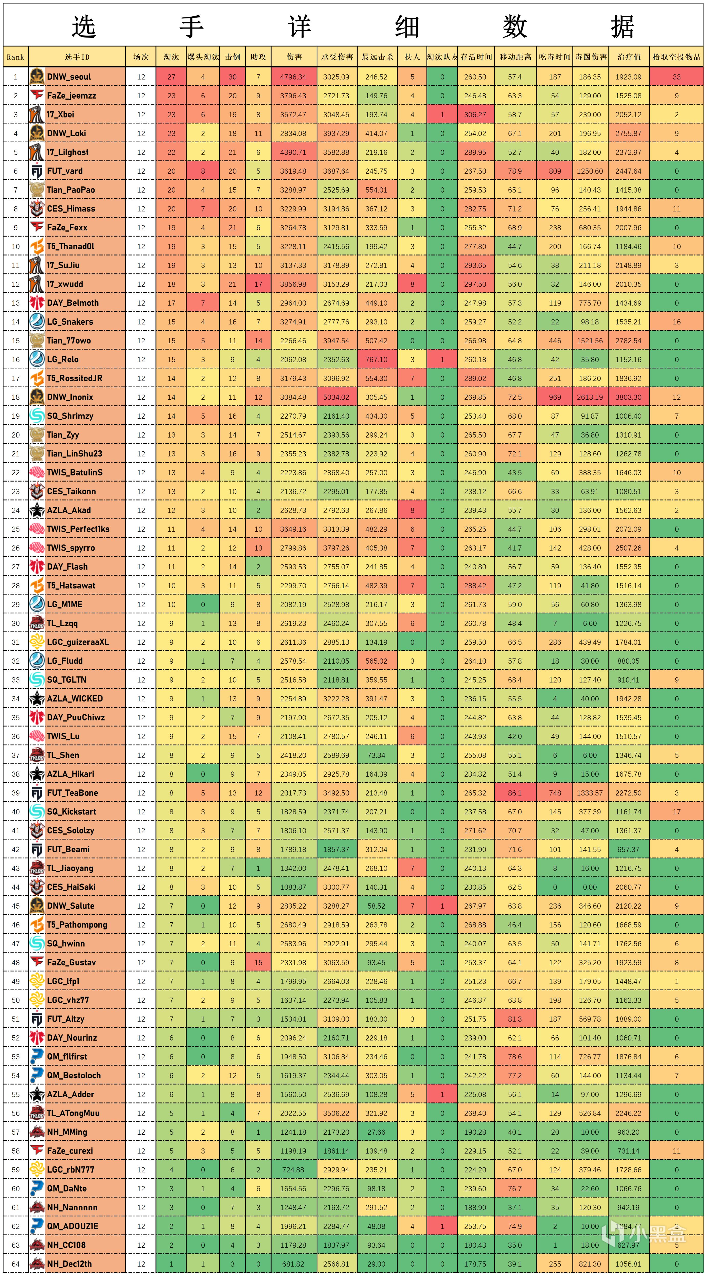 【數據流】23PGC勝者組,17 天霸晉級決賽,TL NH參加突圍賽-第4張