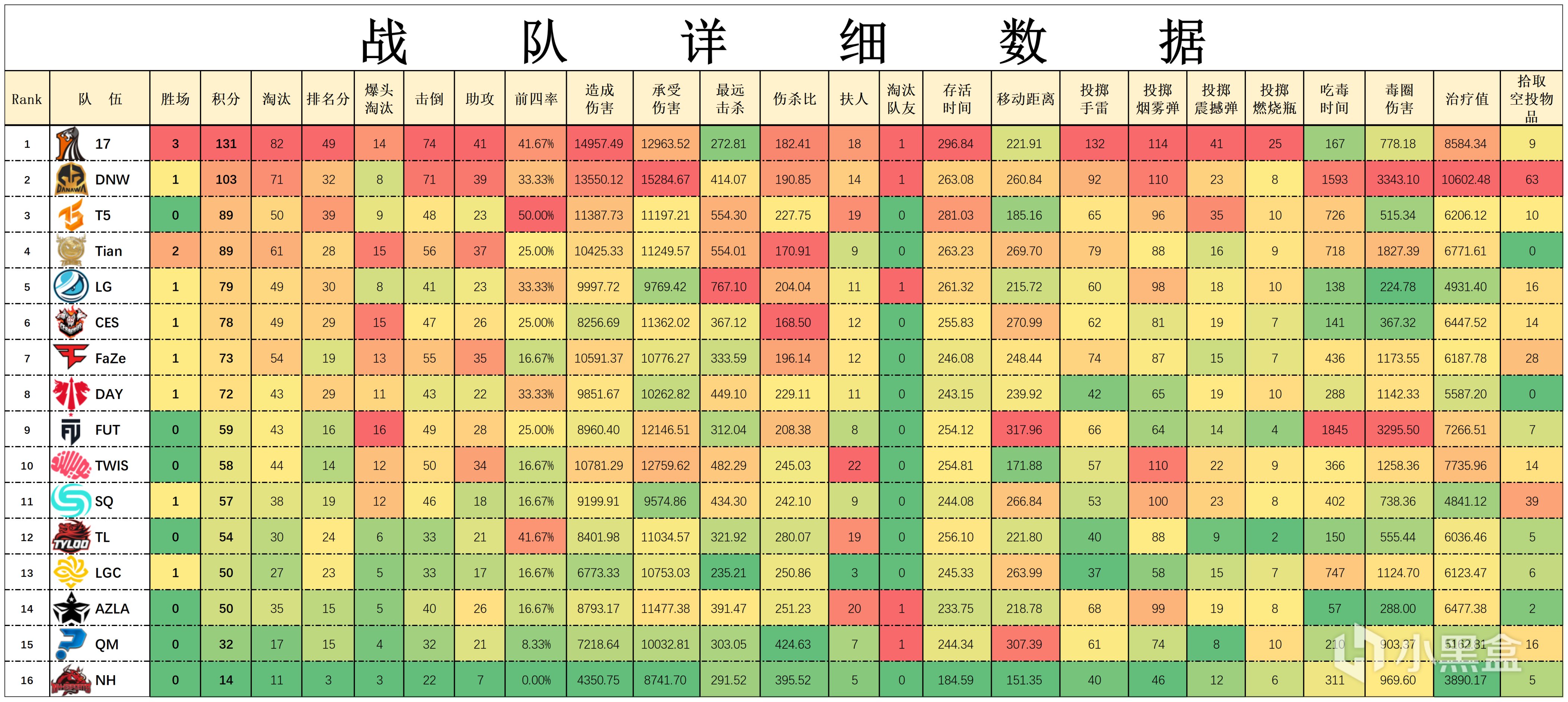 【数据流】23PGC胜者组,17 天霸晋级决赛,TL NH参加突围赛-第2张