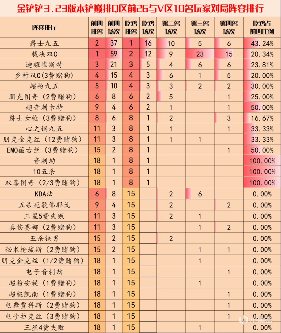 【金剷剷之戰】金剷剷弈週報：3.23版本陣容排行，九五裁決雙強爭霸-第4張