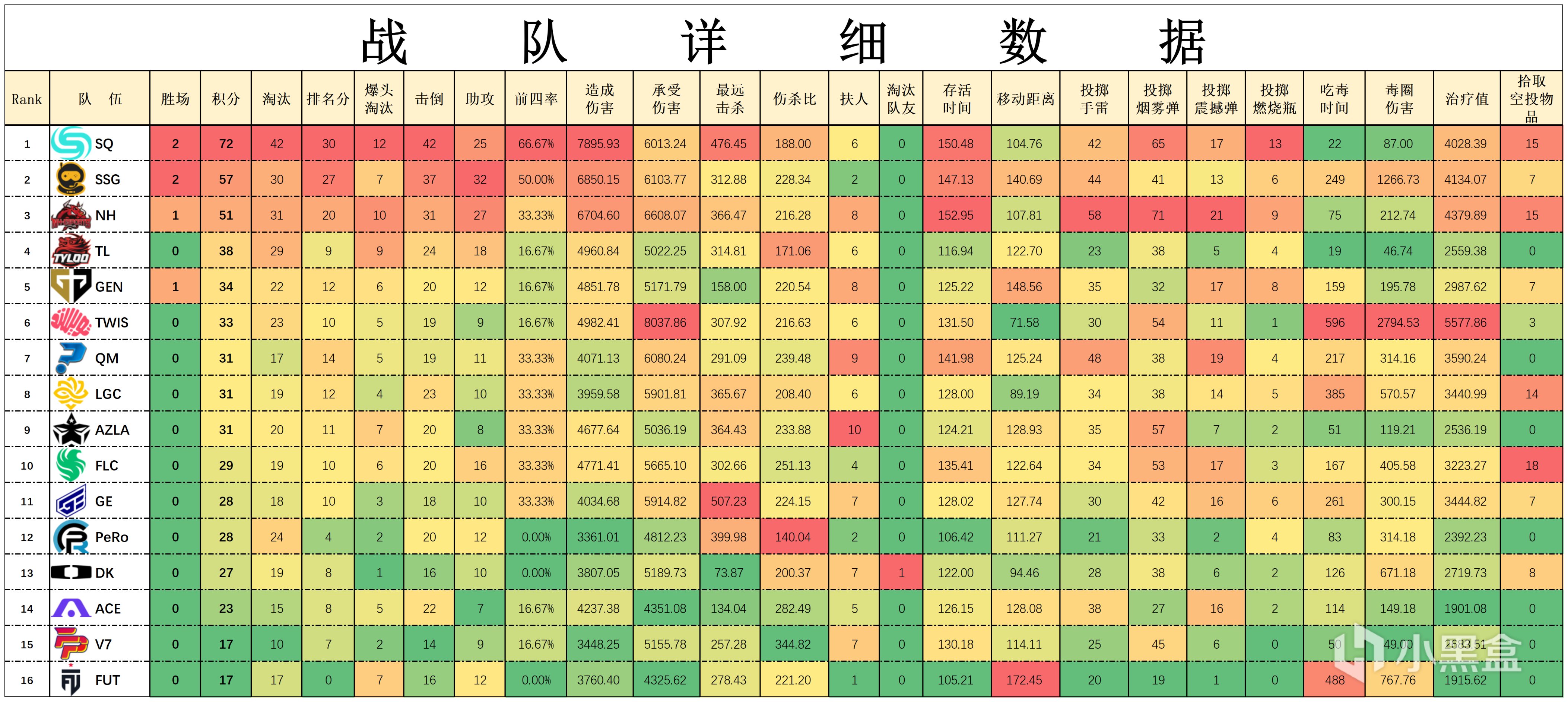 【数据流】23PGC突围赛D1,SQ 72分来到榜首,Kickstart战神19淘汰-第2张