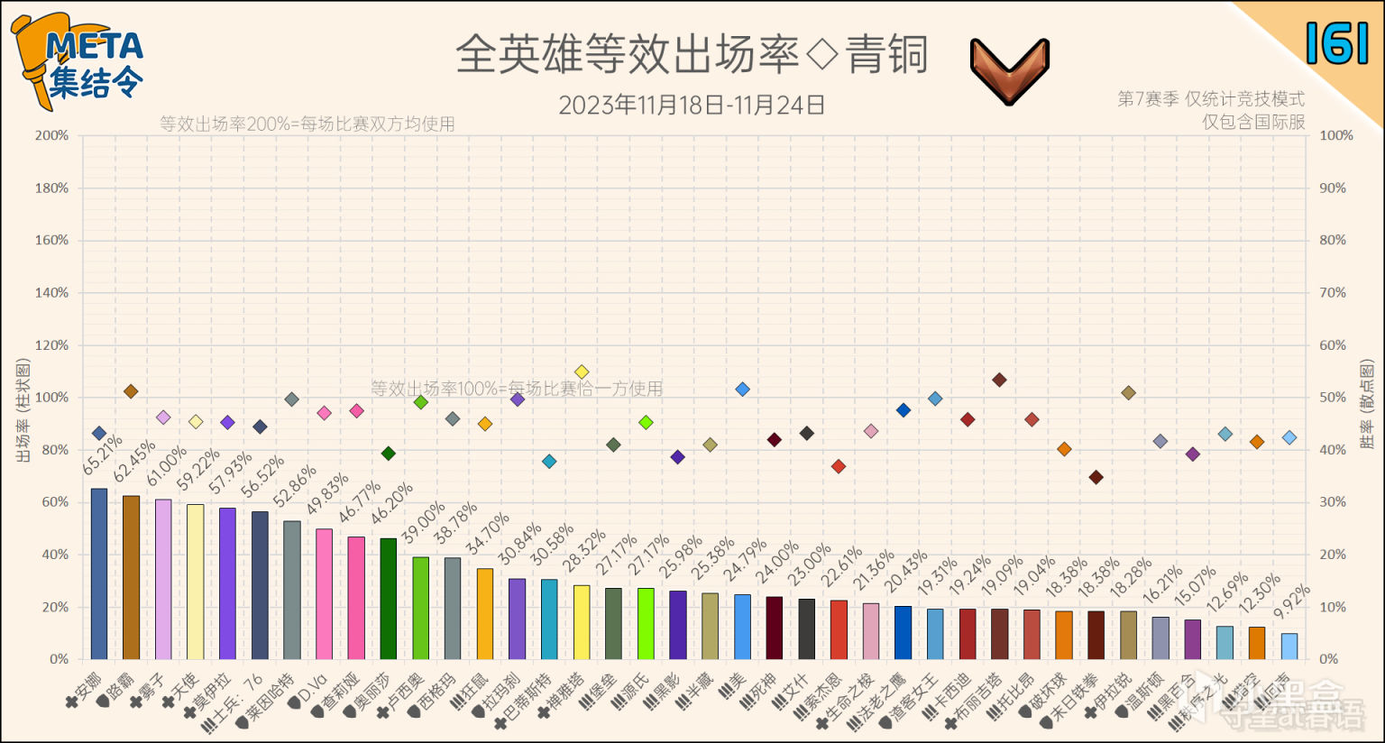 【鬥陣特攻2】META集結令161：《鬥陣特攻》“歸來”第7賽季英雄出場率-第9張