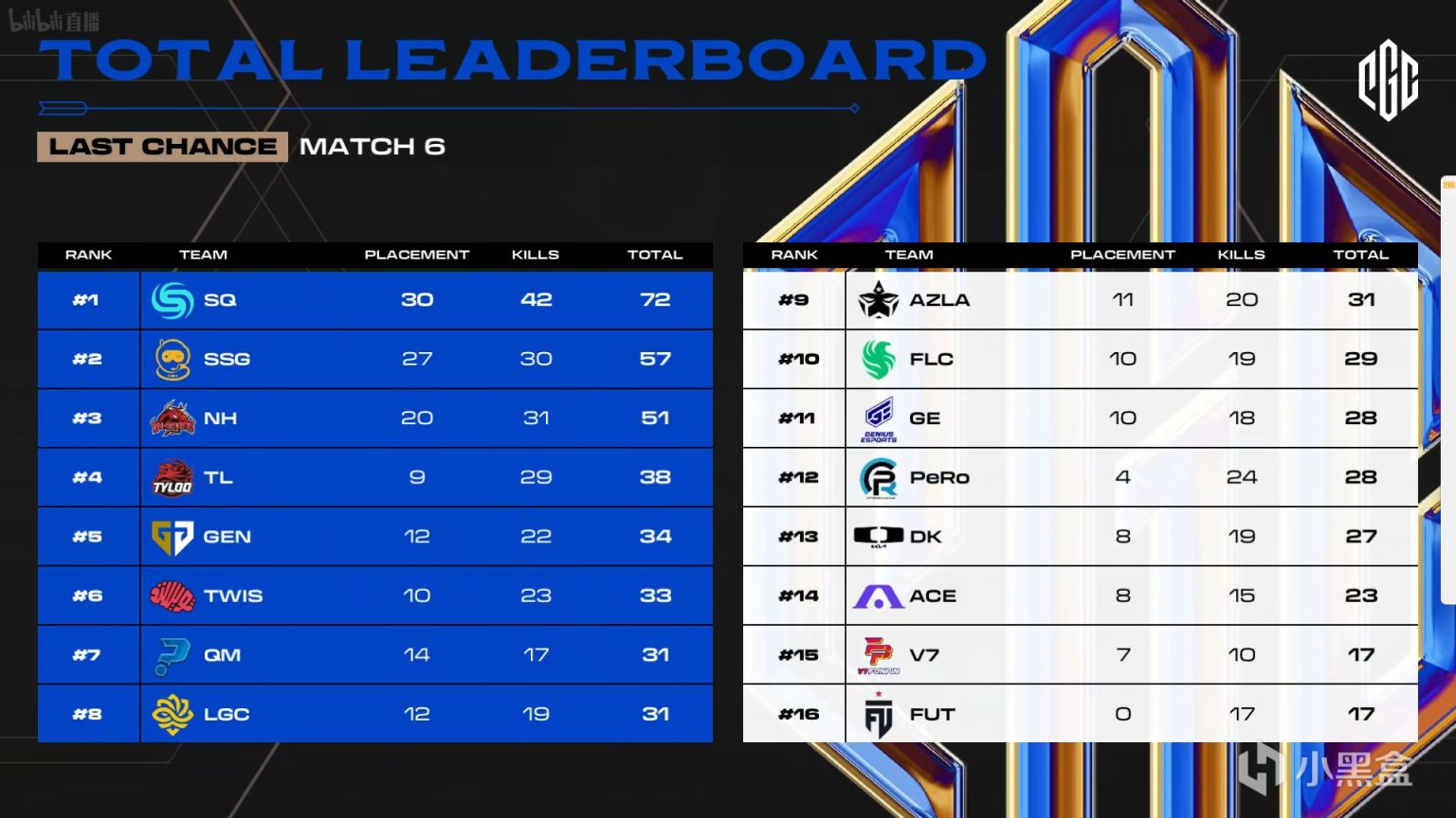 【数据流】23PGC突围赛D1,SQ 72分来到榜首,Kickstart战神19淘汰-第0张