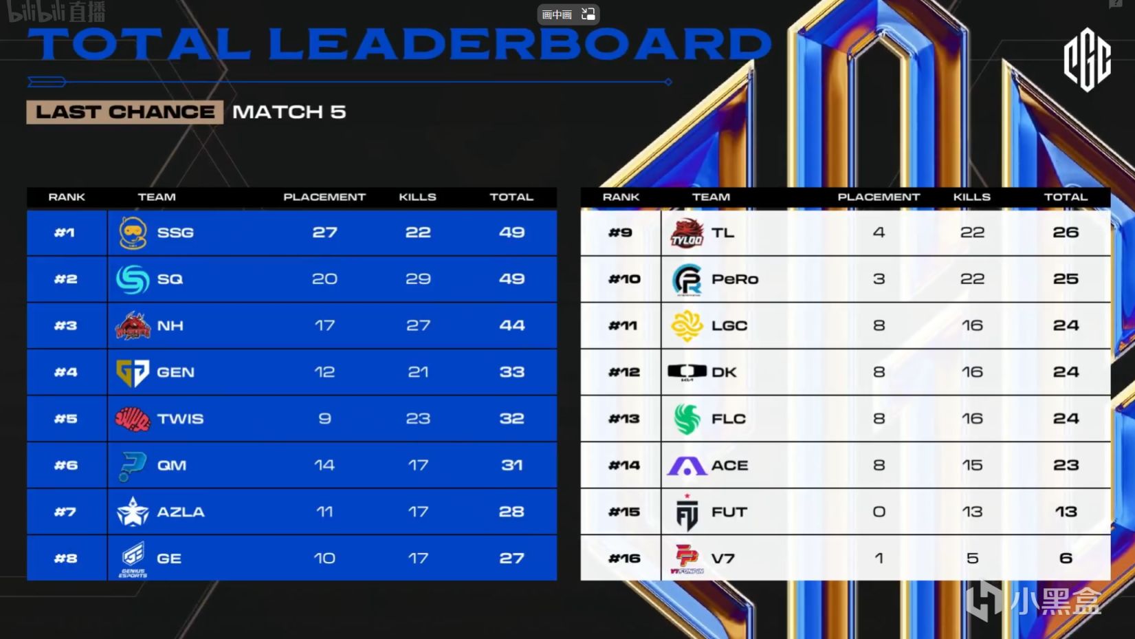 【绝地求生】PGC2023突围赛M5：PCL圈运不佳，GENG手感回归13杀吃鸡-第6张