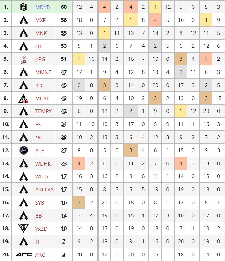 【Apex 英雄】ALGS亞太南預選第一週：MDYB奪冠成功晉級 決賽擊殺榜傷害榜-第2張