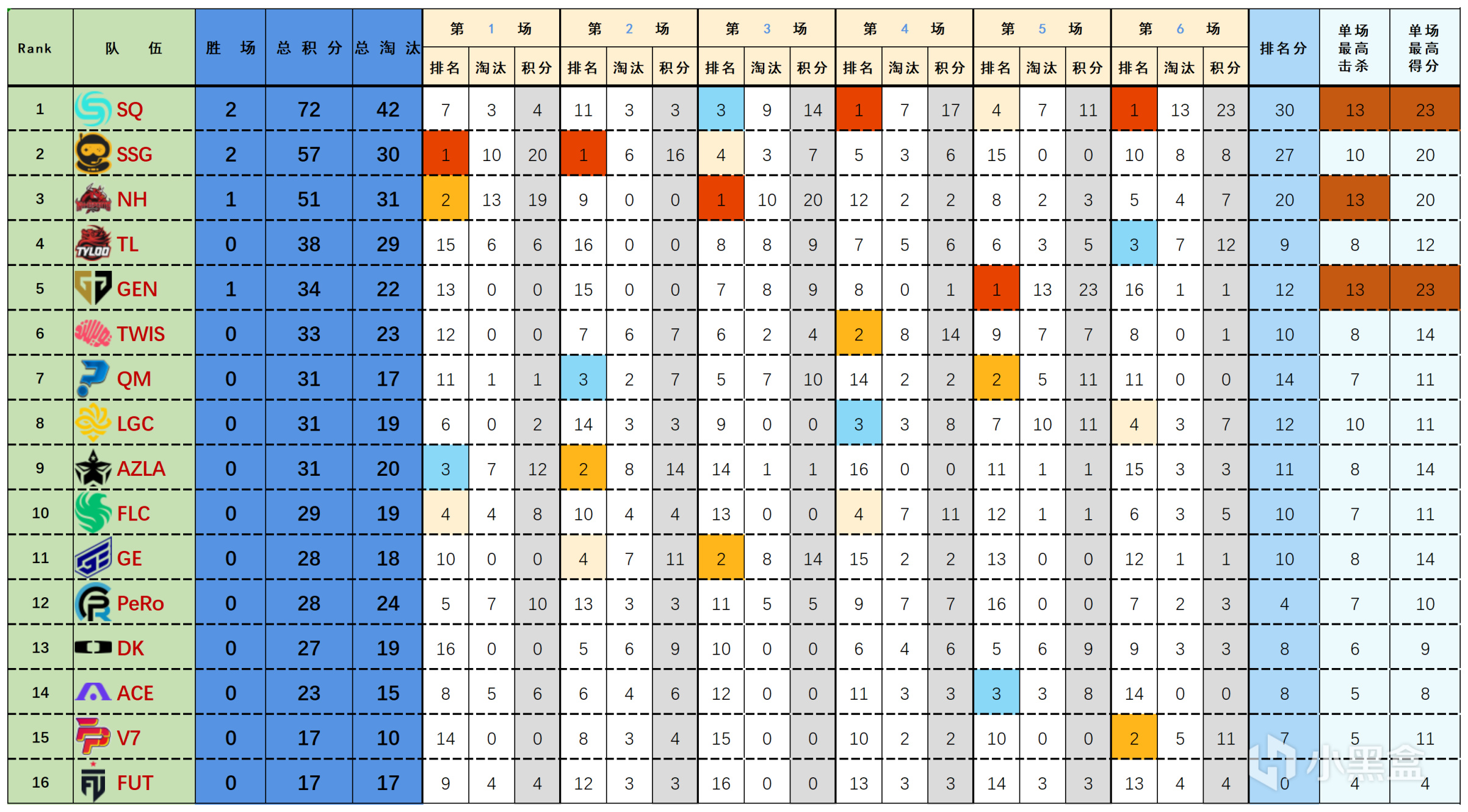 【數據流】23PGC突圍賽D1,SQ 72分來到榜首,Kickstart戰神19淘汰-第1張