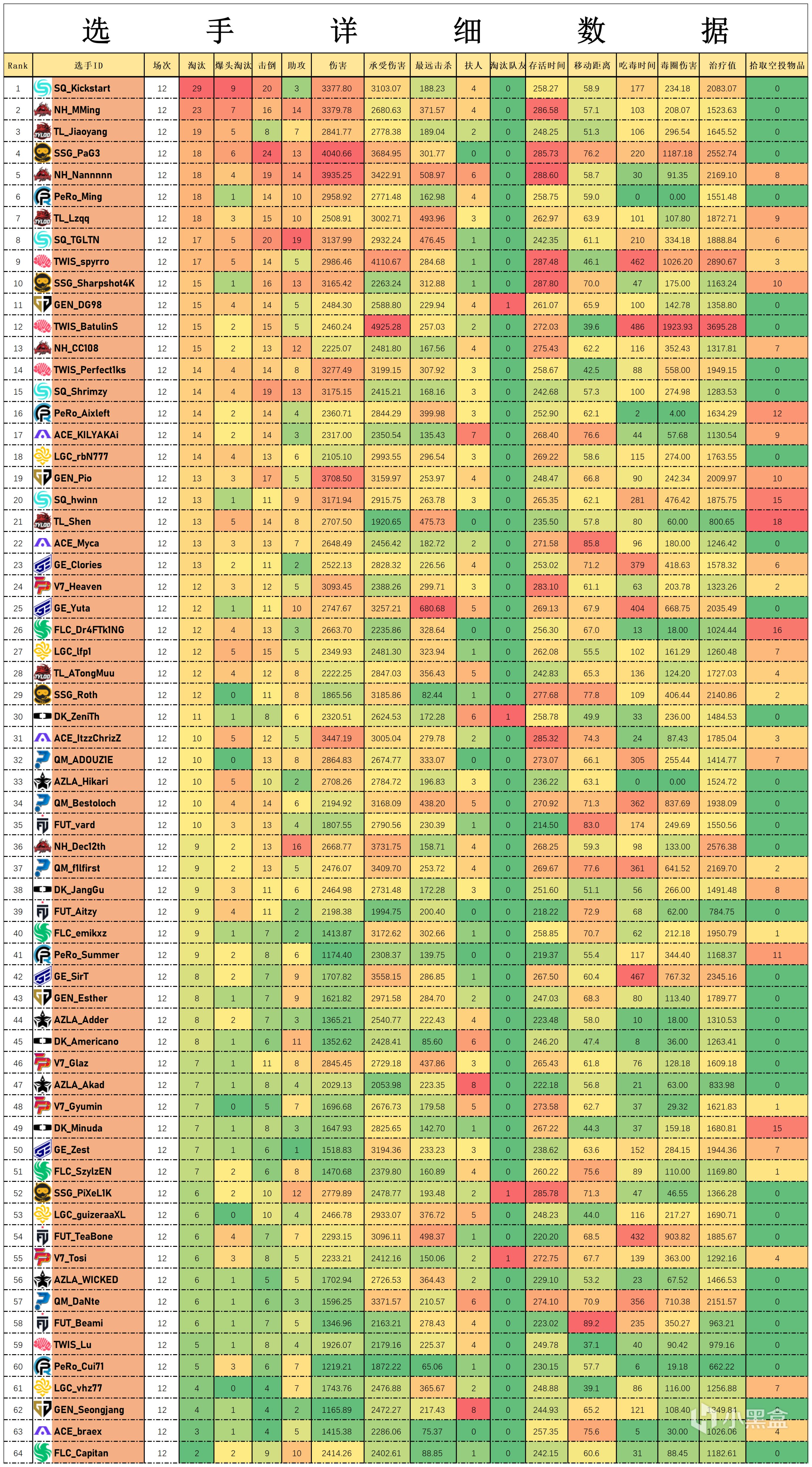 【数据流】23PGC突围赛,NH TL PeRo晋级，5支PCL队伍会师决赛-第4张