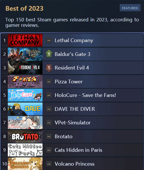 【PC游戏】还有高手！致命公司好评率超博德之门3成23年Steam口碑最好的游戏-第1张