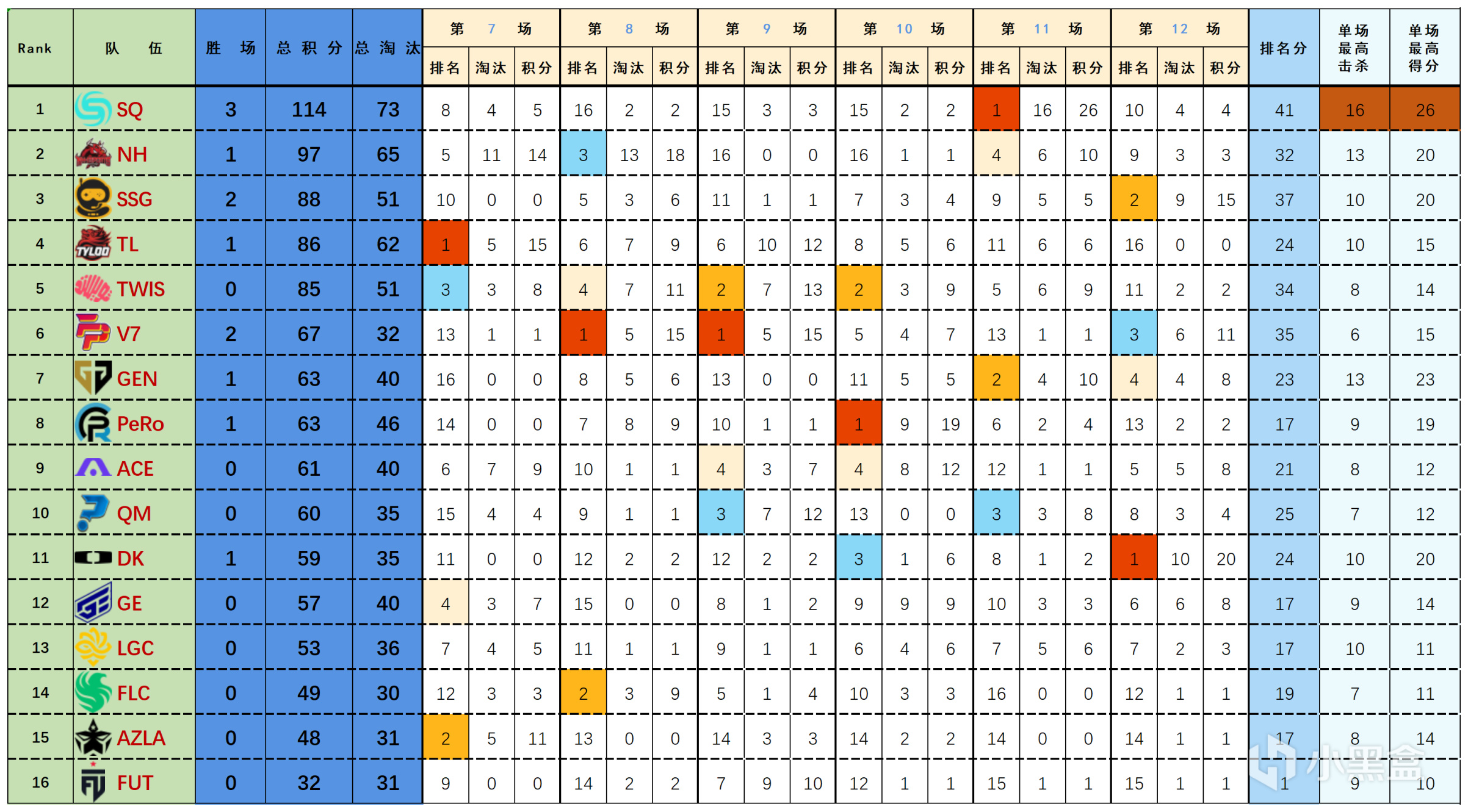 【数据流】23PGC突围赛,NH TL PeRo晋级，5支PCL队伍会师决赛-第1张