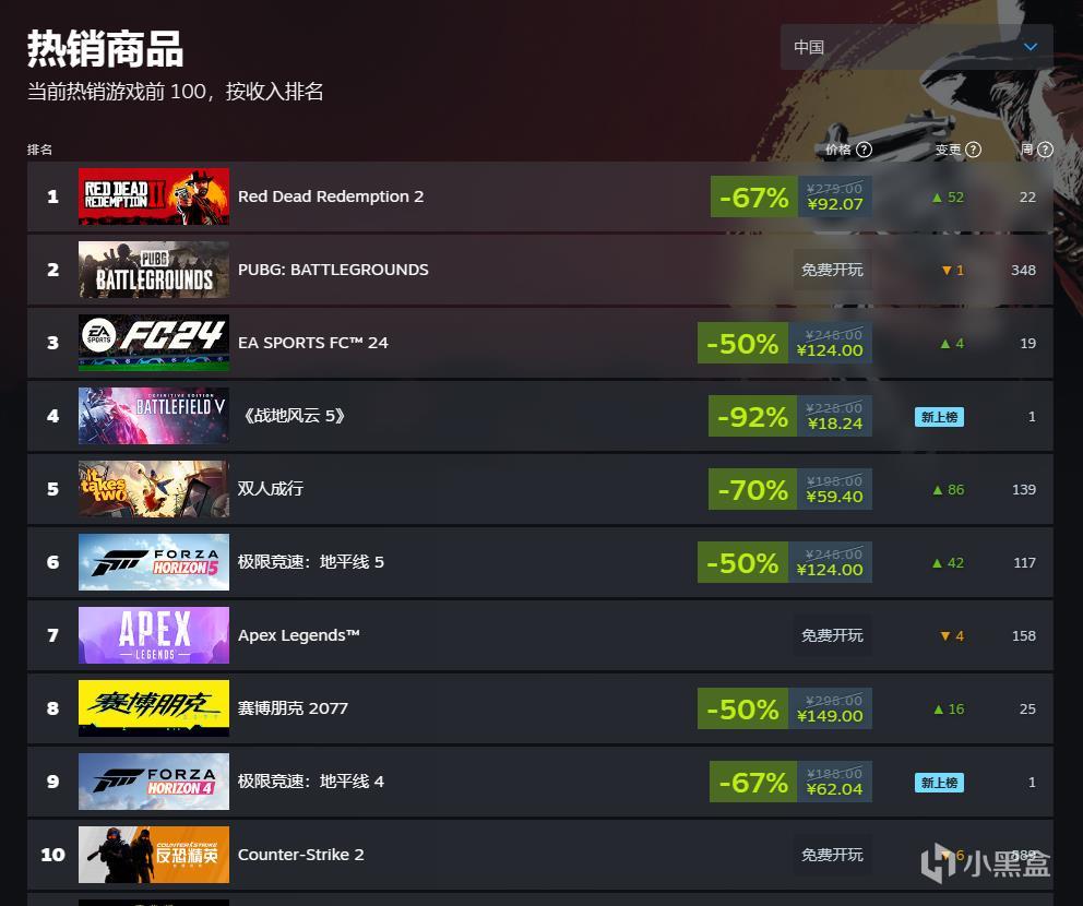 《荒野大镖客2》Steam国区热销榜第一，全球第五-第0张