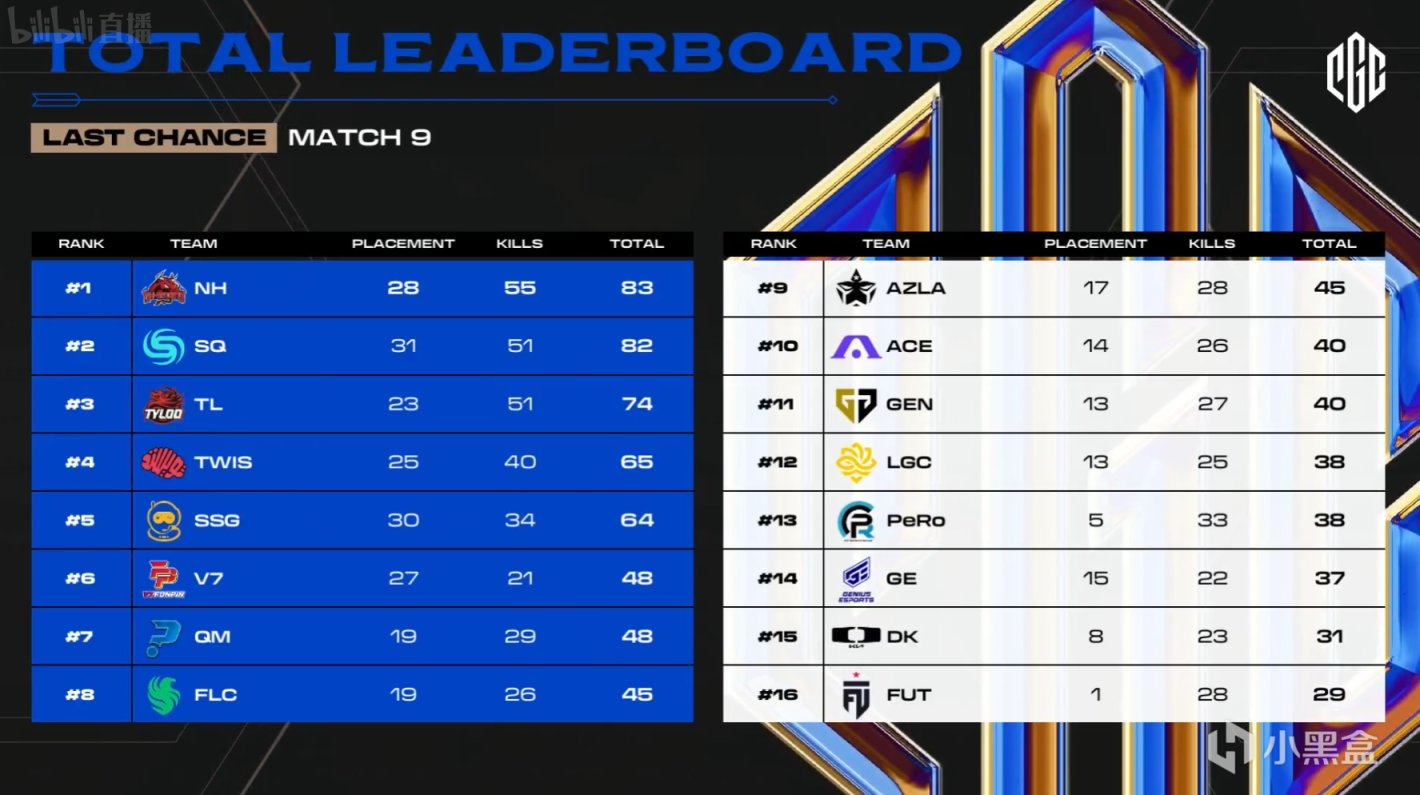 【绝地求生】PGC2023突围赛D2上半场：NH、TL均已锁定名额，V7两连鸡冲入前八-第6张