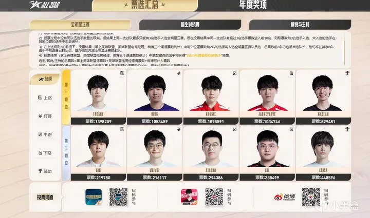 TheShy成為英雄聯盟2023年度最受歡迎選手，第五次獲得該獎項-第2張