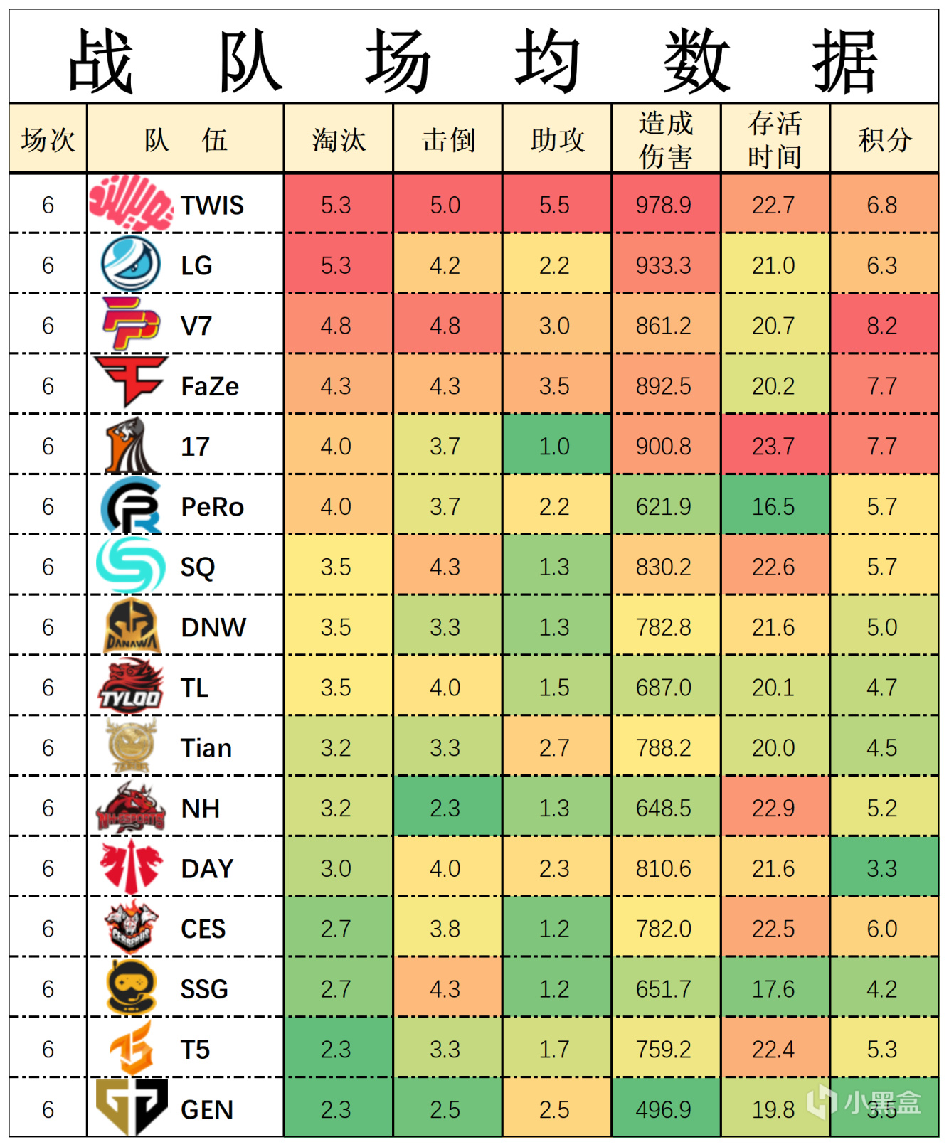 【数据流】23PGC决赛D1,V7 49分今日第一,LG_Snakers战神12淘汰-第3张