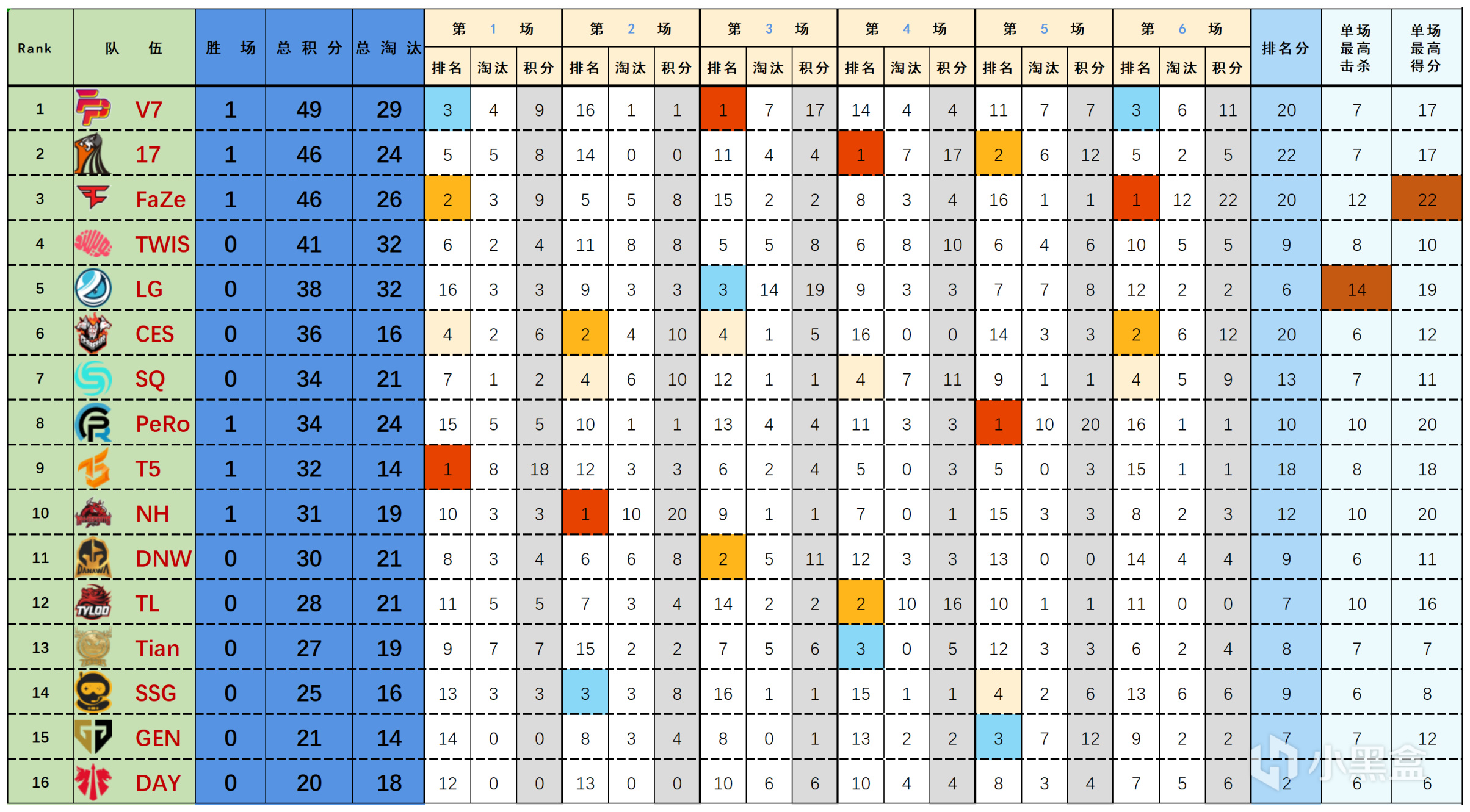 【數據流】23PGC決賽D1,V7 49分今日第一,LG_Snakers戰神12淘汰-第1張