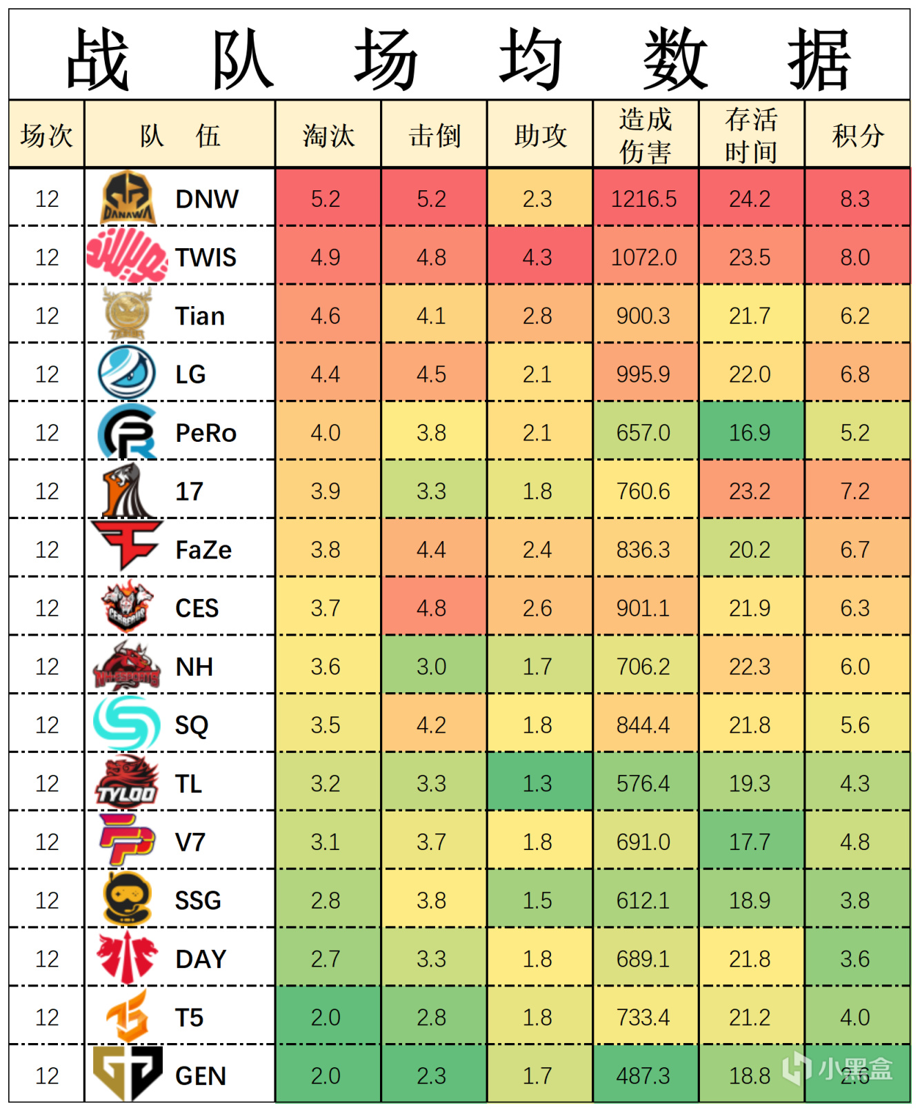 【數據流】23PGC決賽D2,DNW 100分暫列第一,Aixleft戰神25淘汰-第3張