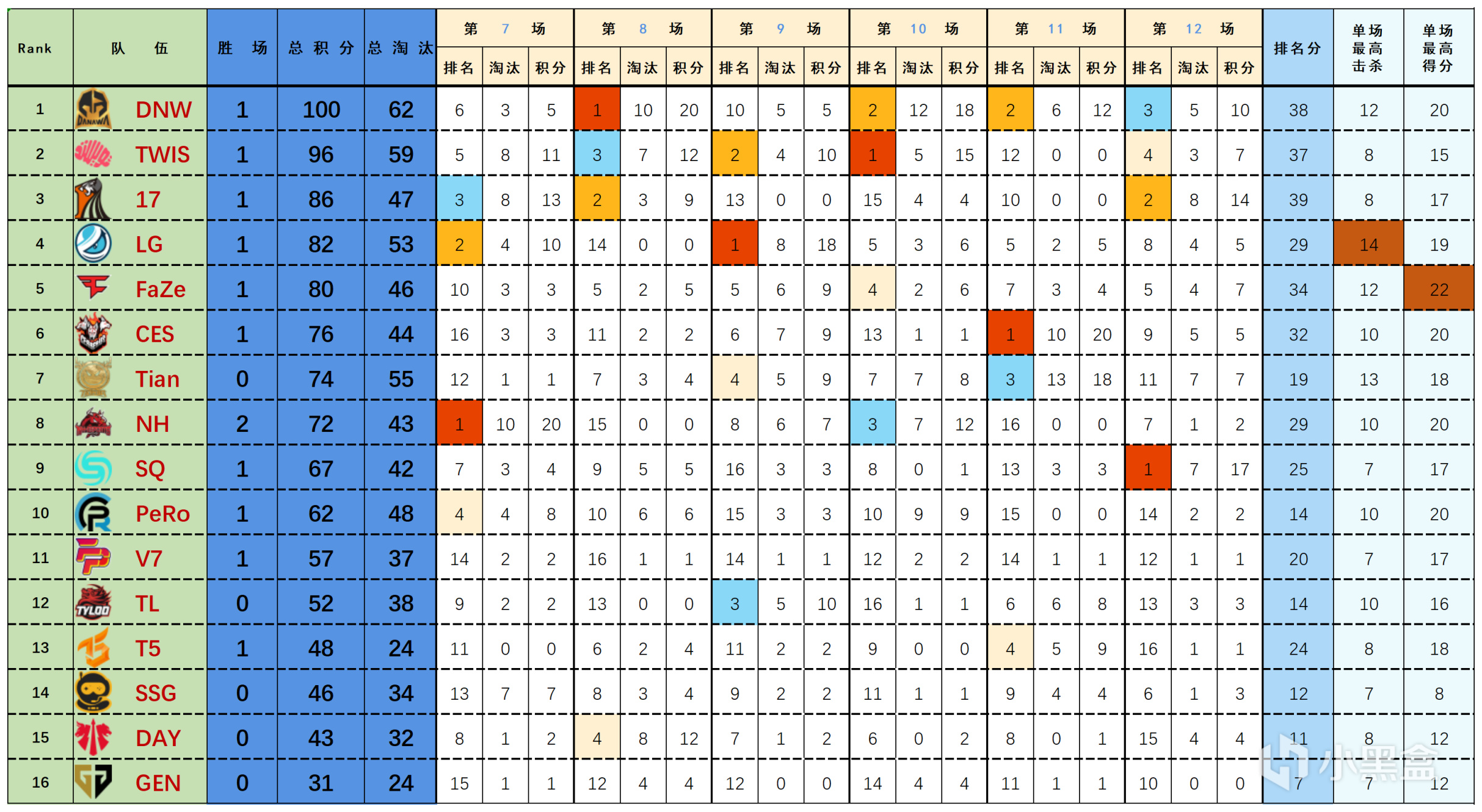 【數據流】23PGC決賽D2,DNW 100分暫列第一,Aixleft戰神25淘汰-第1張