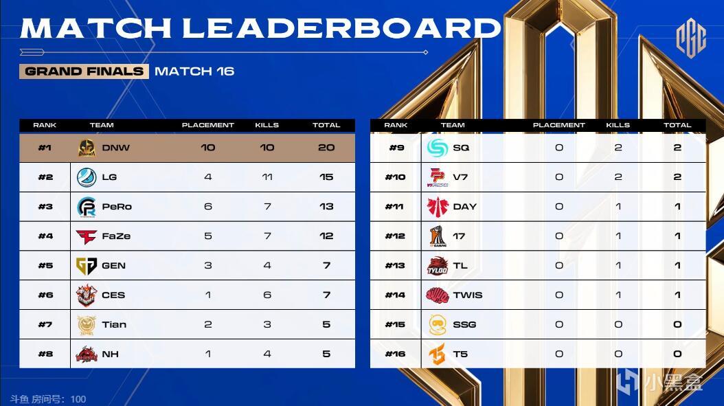 【绝地求生】PGC决赛三日下半场：DNW斩获冠军，17再拿亚军，飘柔殿军-第1张