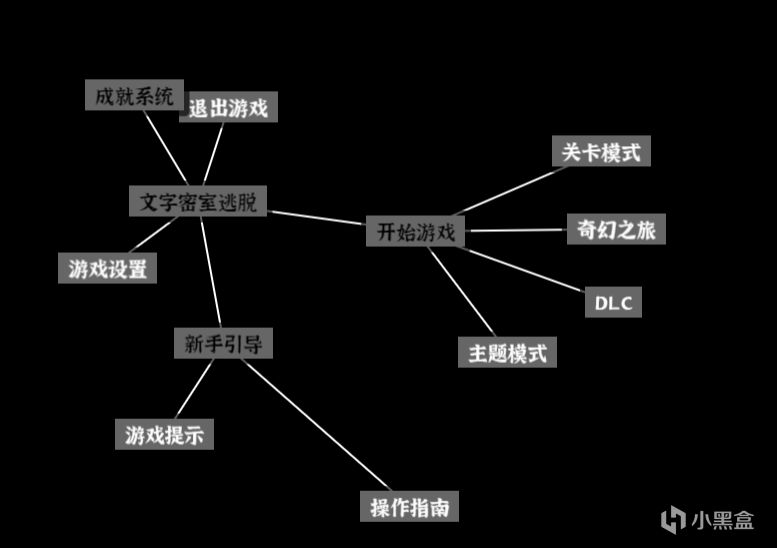 【遊話好說】文字密室逃脫：一款表現還不錯的國產解謎遊戲-第2張