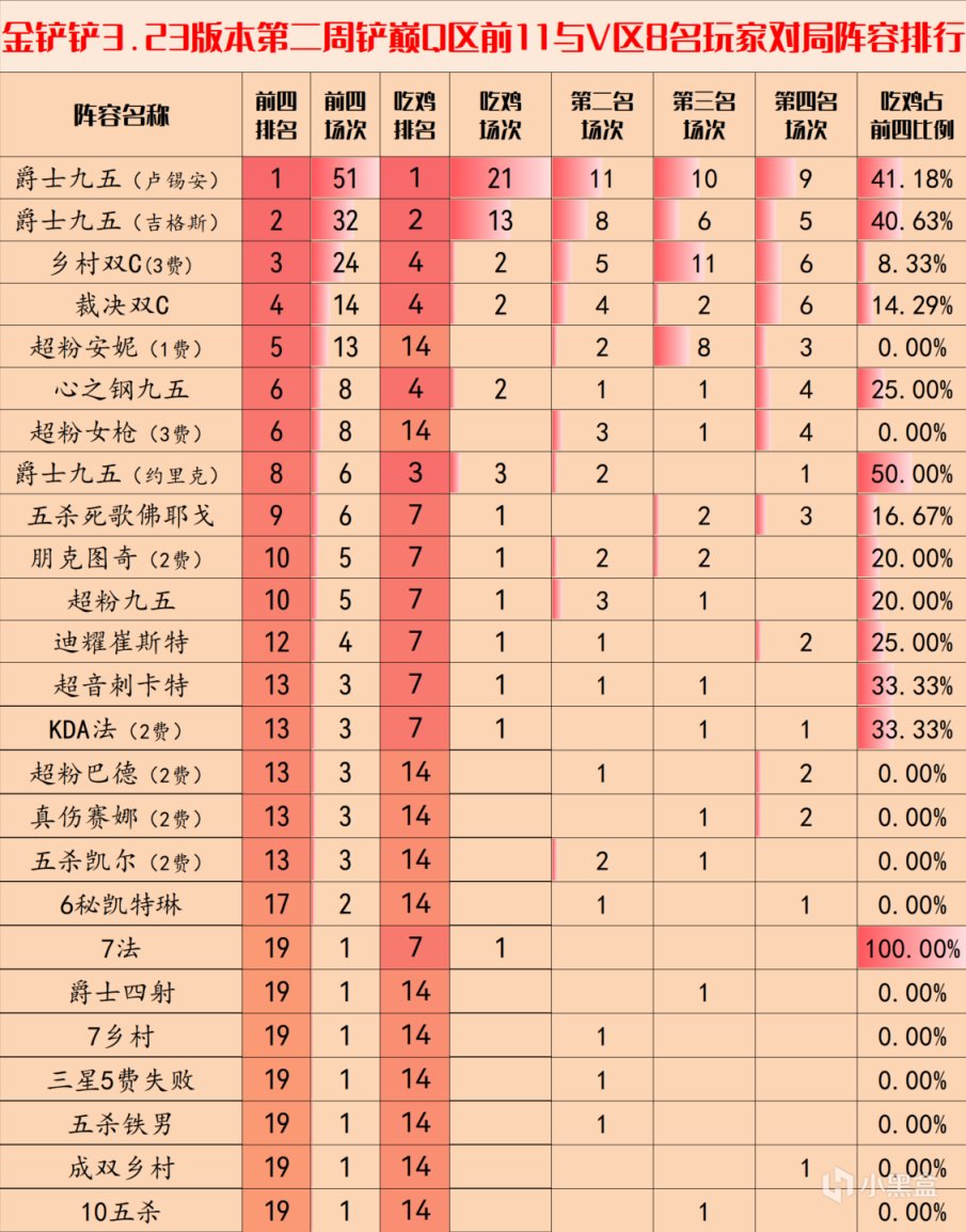 【金铲铲之战】金铲铲弈周报：3.23最新阵容排行，九五称王，乡村吃分最稳-第4张