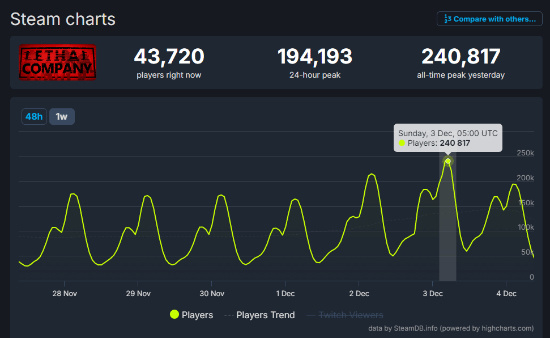 《致命公司》在Steam全球暢銷榜位列第二！玩家峰值24萬！-第2張