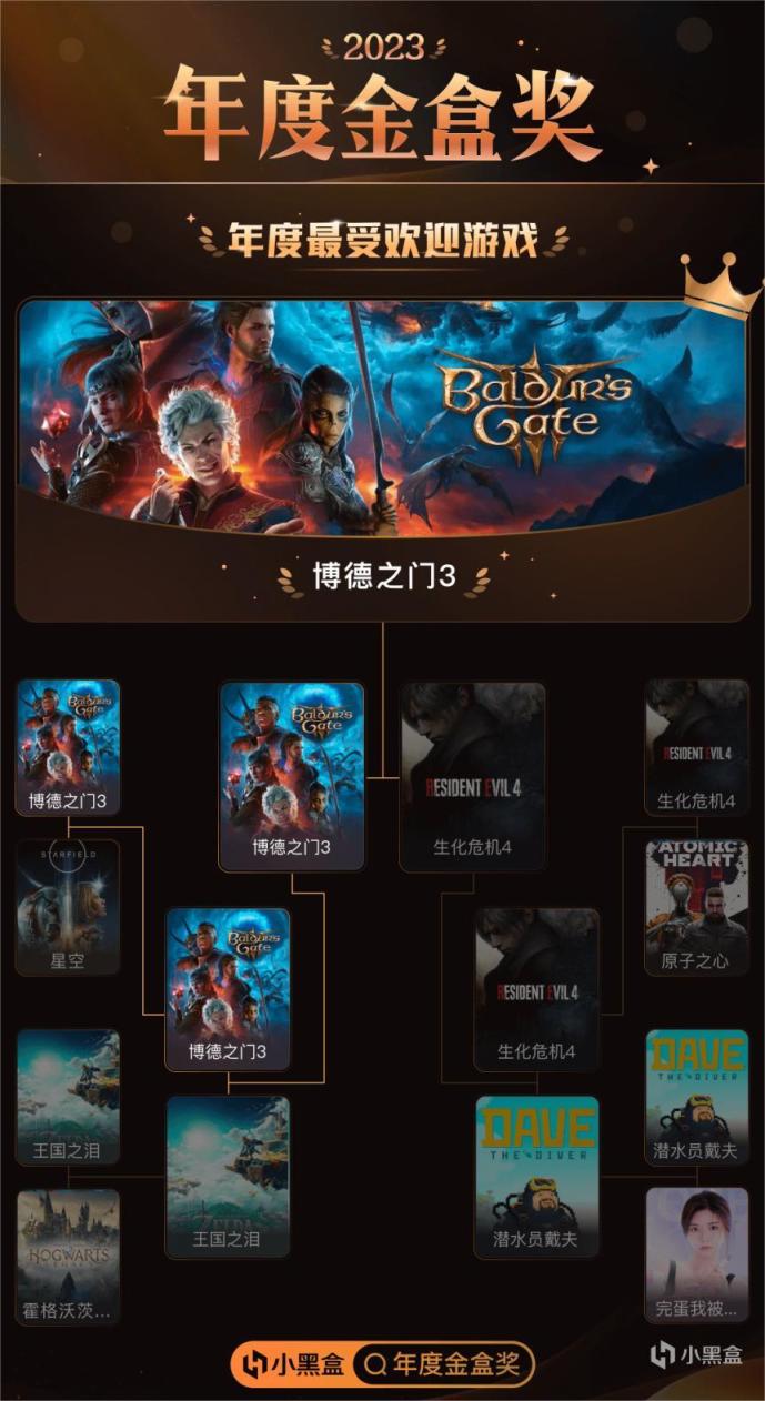 【PC游戏】TGA 2023“玩家之声”最后一轮投票开始；原神依旧在其中-第7张