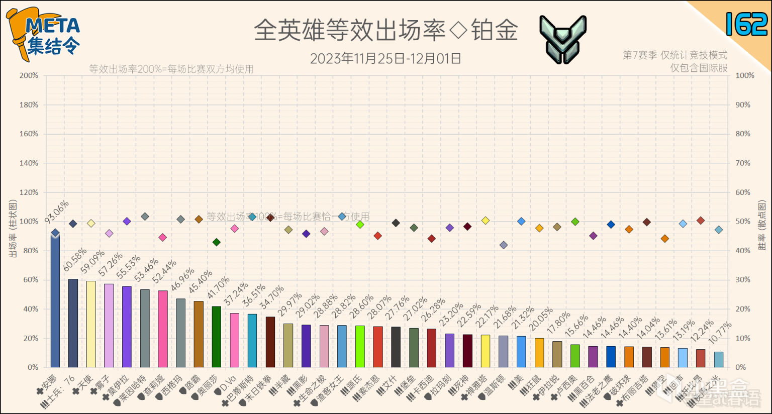 【鬥陣特攻2】META集結令162：《鬥陣特攻》“歸來”第7賽季英雄出場率-第6張