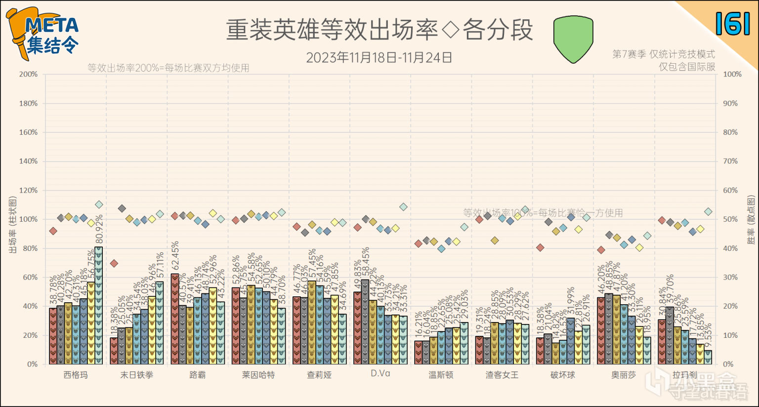 【鬥陣特攻2】META集結令161：《鬥陣特攻》“歸來”第7賽季英雄出場率-第13張