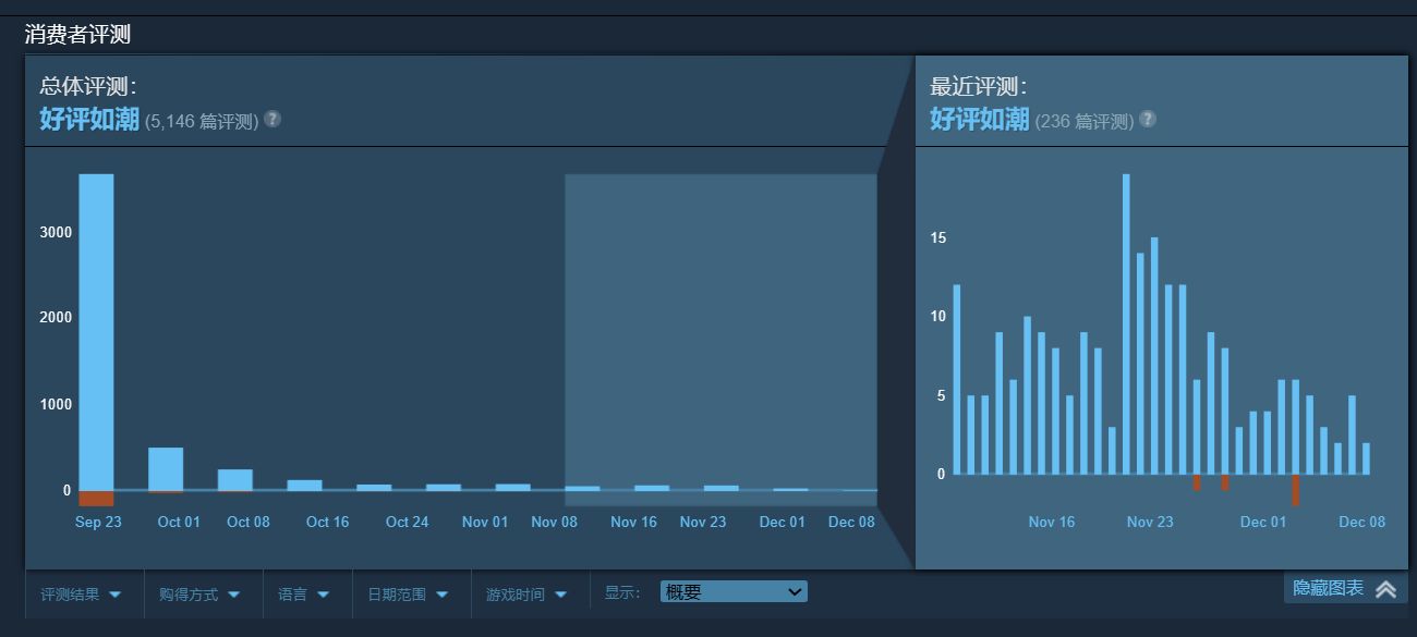 【PC游戏】卡普空开启TGA特卖！生化危机4RE开启新史低折扣！-第10张