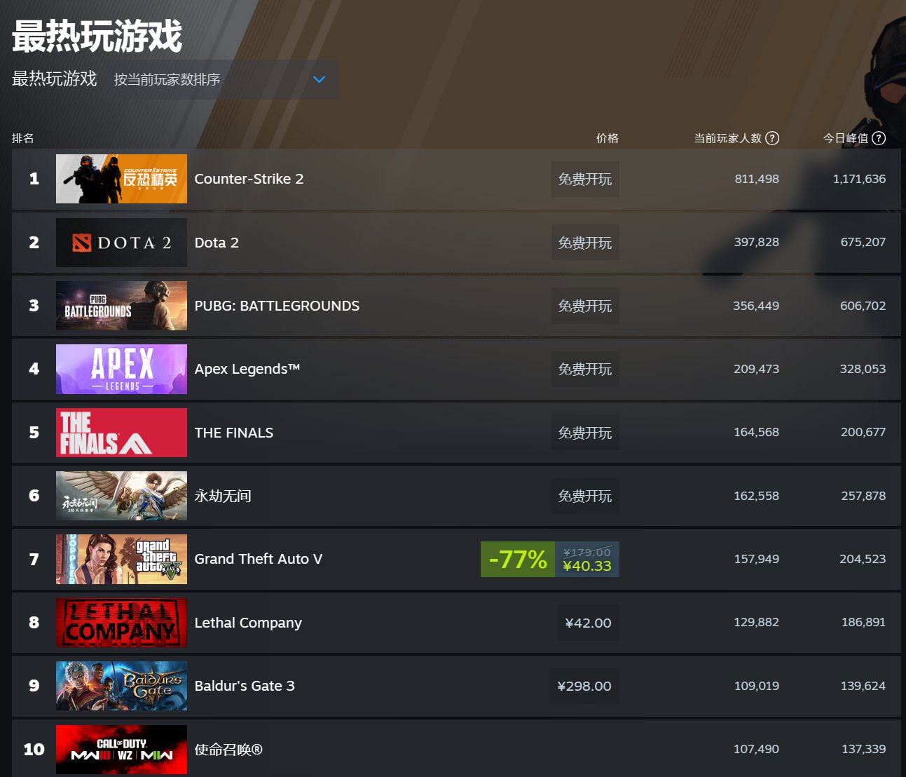 【PC游戏】The Finals的Steam同时在线人数突破20万！位于全球热销榜第二！-第1张