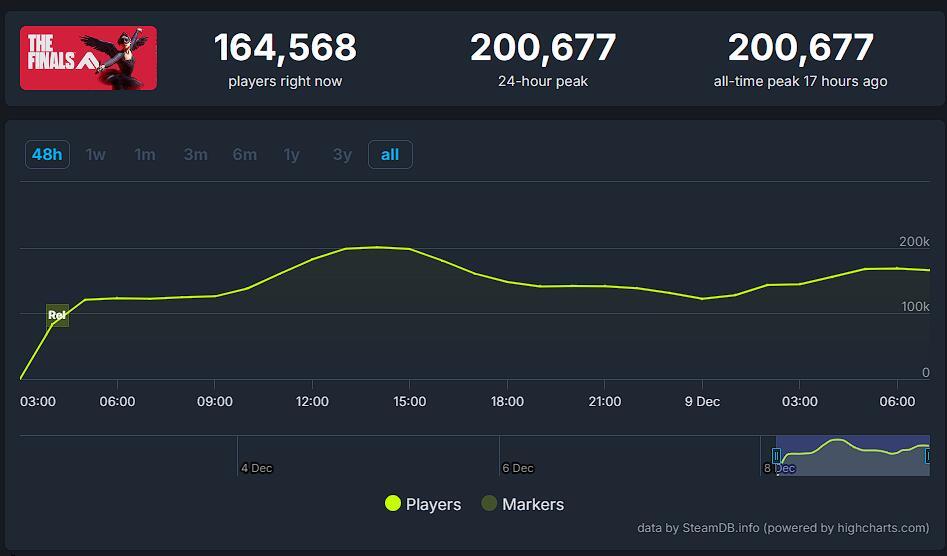 【PC游戏】The Finals的Steam同时在线人数突破20万！位于全球热销榜第二！-第0张