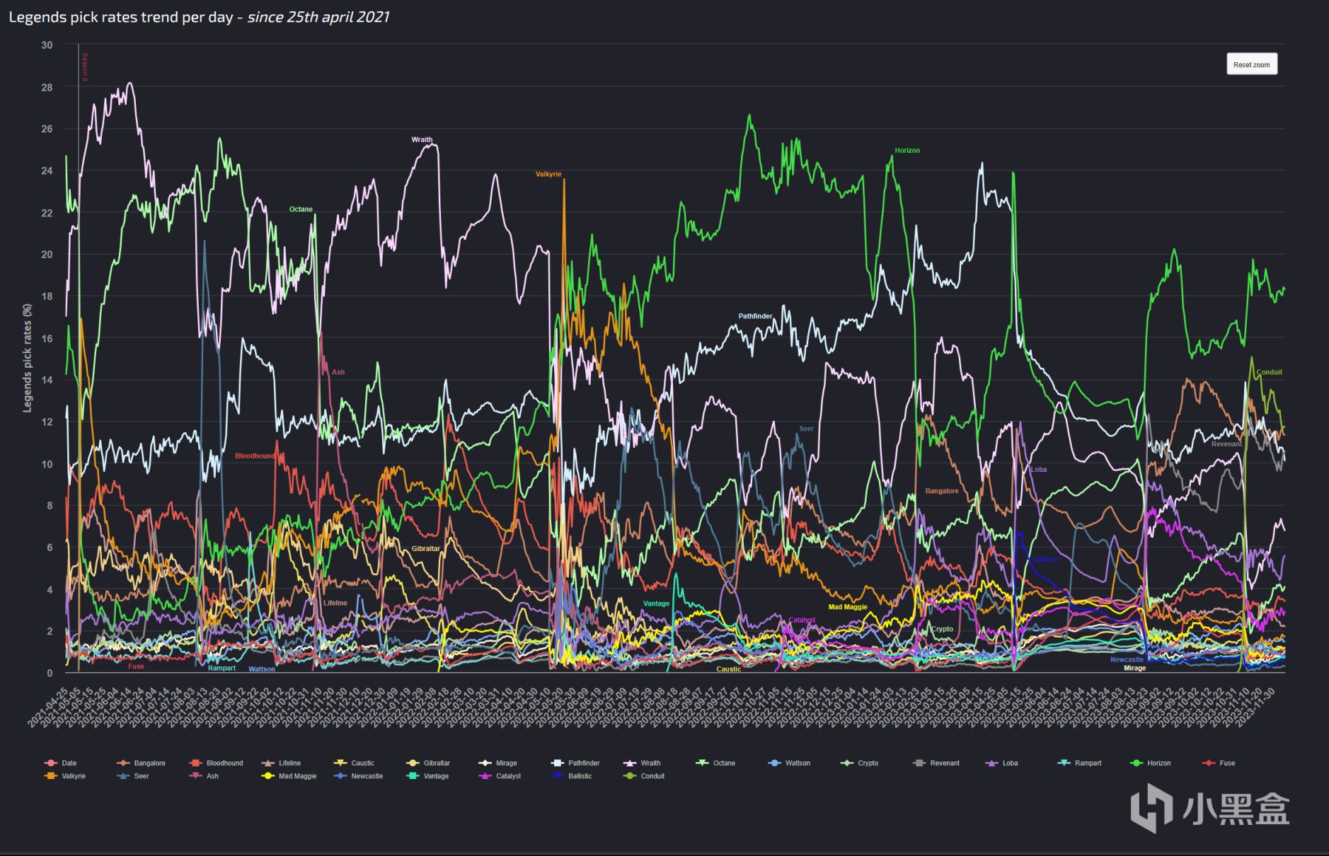 【Apex 英雄】[Apex]S19赛季第40天，全段传奇选取率一览，导线管依旧居高不下-第9张