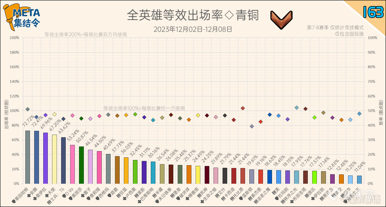 【鬥陣特攻2】META集結令163：《鬥陣特攻》“歸來”第8賽季英雄出場率-第9張