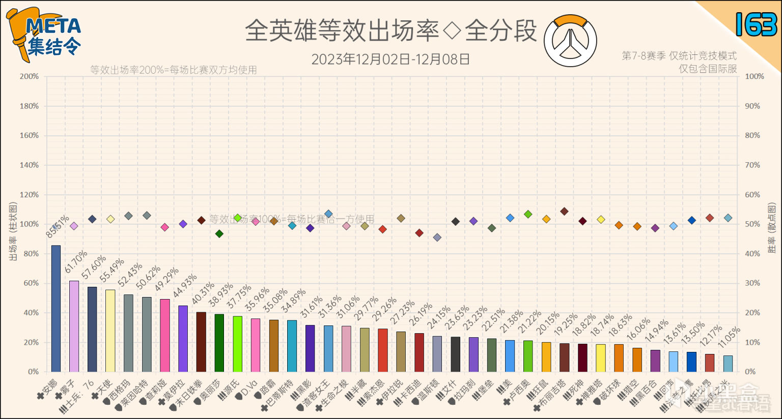 【鬥陣特攻2】META集結令163：《鬥陣特攻》“歸來”第8賽季英雄出場率-第2張