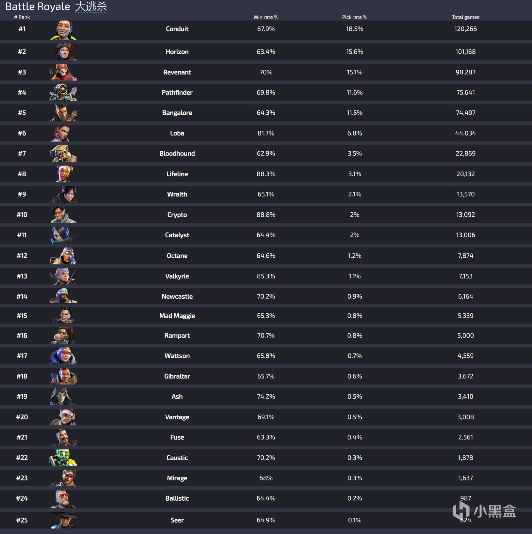 【Apex 英雄】[Apex]S19赛季第40天，全段传奇选取率一览，导线管依旧居高不下-第1张