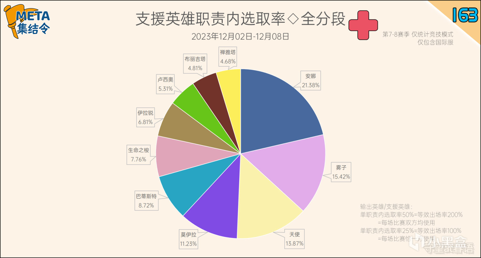 【守望先锋2】META集结令163：《守望先锋》“归来”第8赛季英雄出场率-第10张