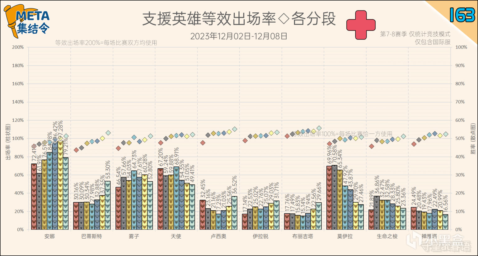 【守望先锋2】META集结令163：《守望先锋》“归来”第8赛季英雄出场率-第11张