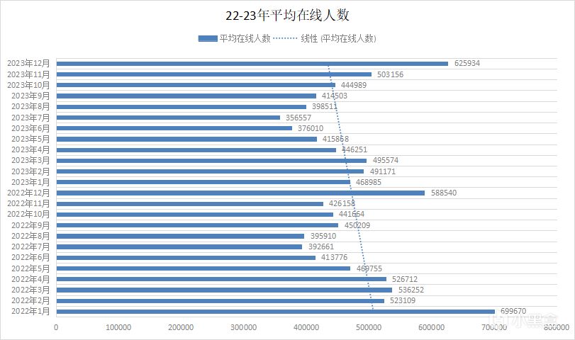 絕地求生23年在線人節節攀升，12月在線率創今年新高