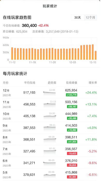 絕地求生23年在線人節節攀升，12月在線率創今年新高-第1張