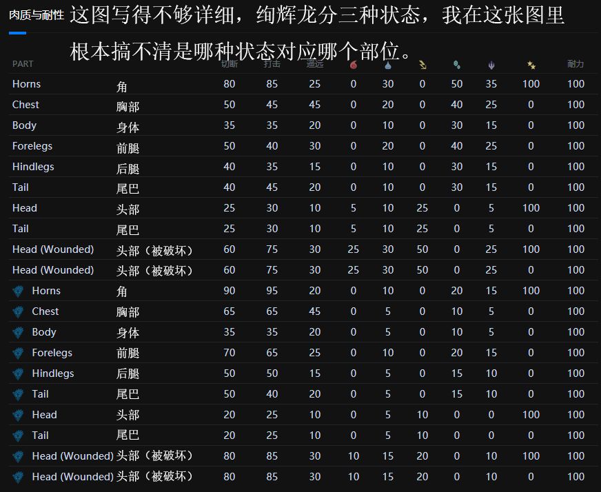 【怪物猎人世界】MHWI全怪物肉质和属性耐性-第60张