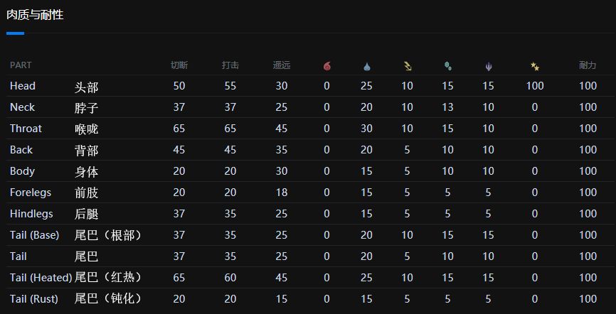 【魔物獵人世界】MHWI全怪物肉質和屬性耐性-第69張