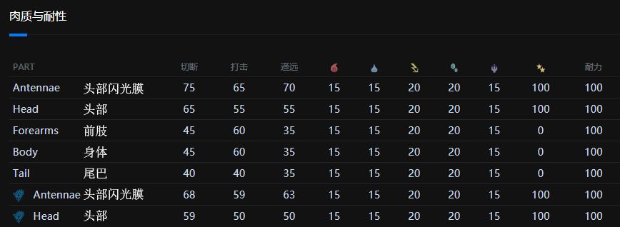 【怪物猎人世界】MHWI全怪物肉质和属性耐性-第61张