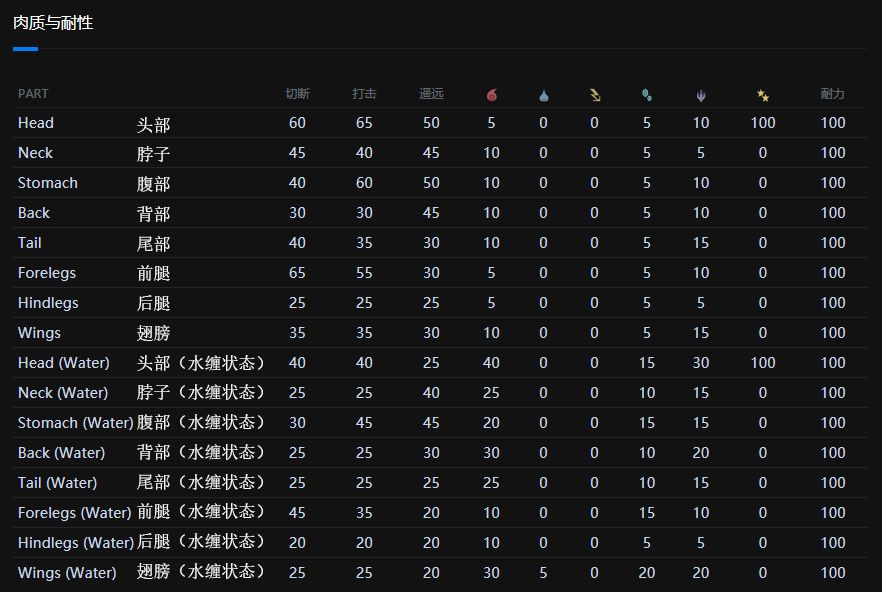 【魔物獵人世界】MHWI全怪物肉質和屬性耐性-第45張