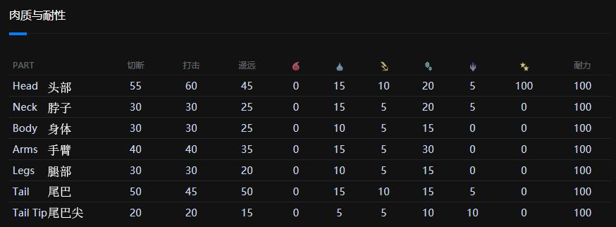 【怪物猎人世界】MHWI全怪物肉质和属性耐性-第55张